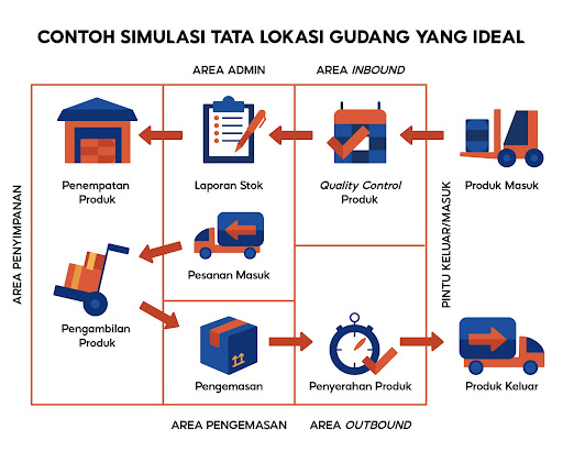 Menyusun Area Gudang Yang Ideal Pusat Edukasi Penjual Shopee Indonesia