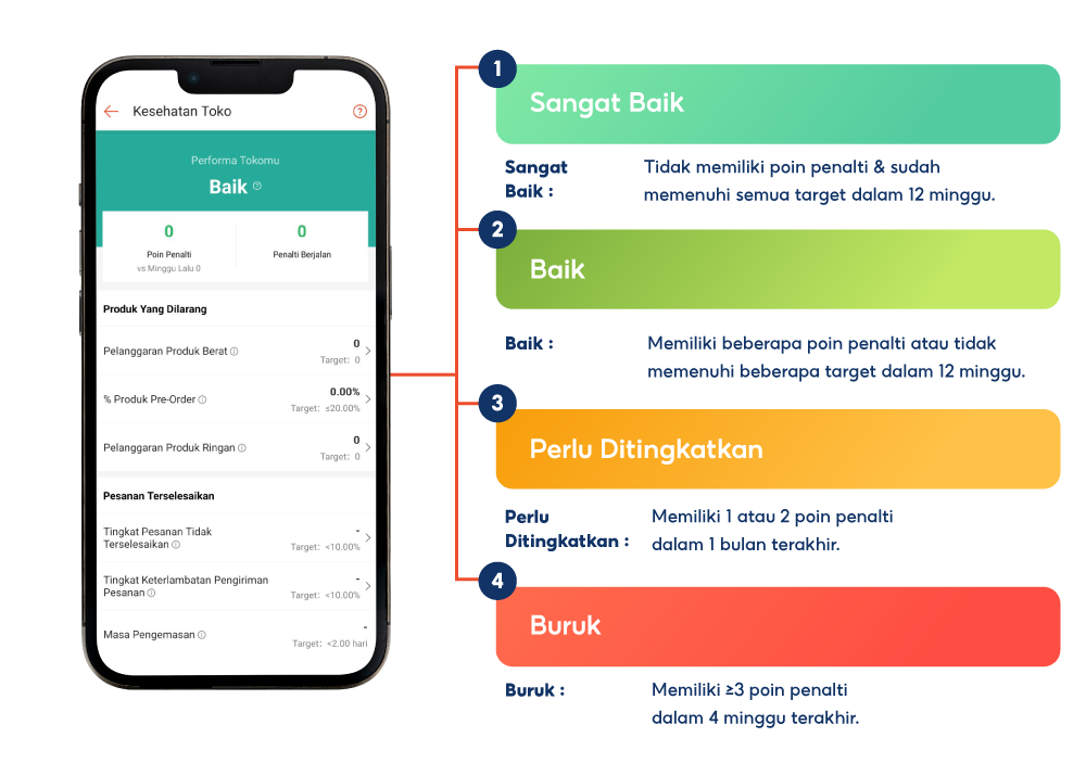 Memantau Performa Toko Melalui Fitur Kesehatan Toko | Pusat Edukasi ...