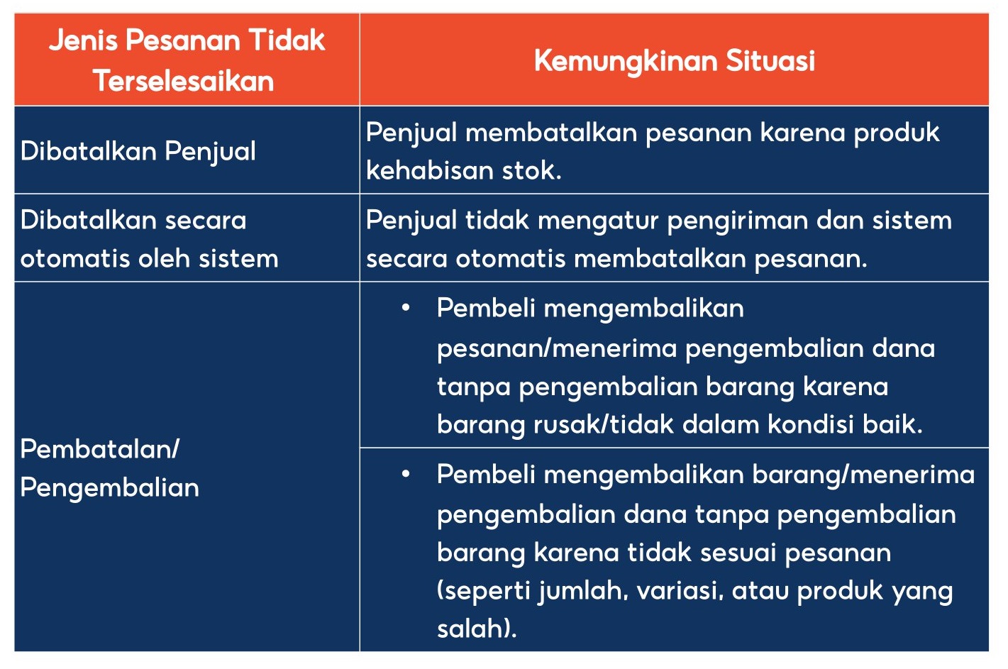 Tingkat Pesanan Tidak Terselesaikan | Pusat Edukasi Penjual [Shopee]